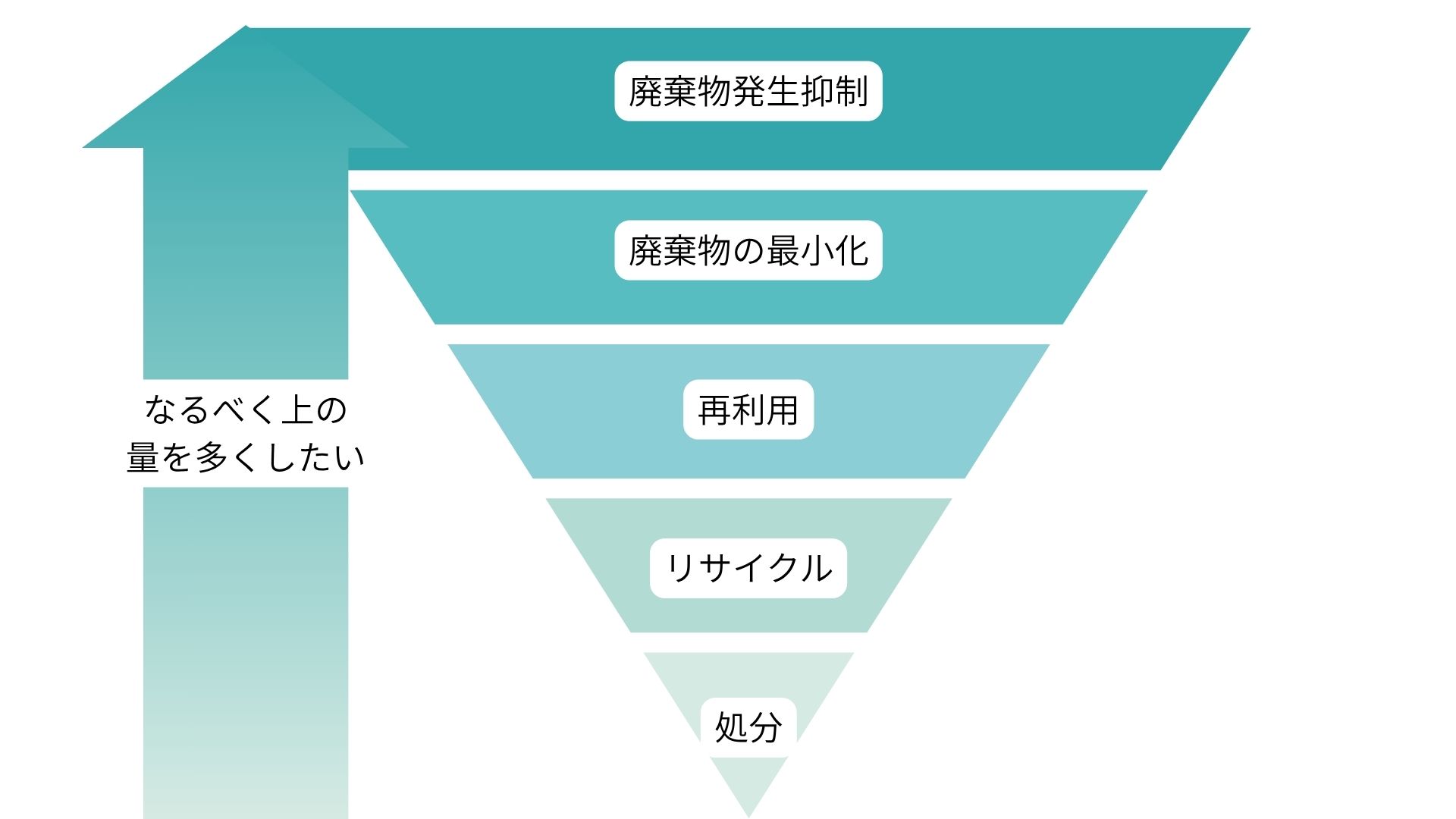 (図2 廃棄物ヒエラルキー)