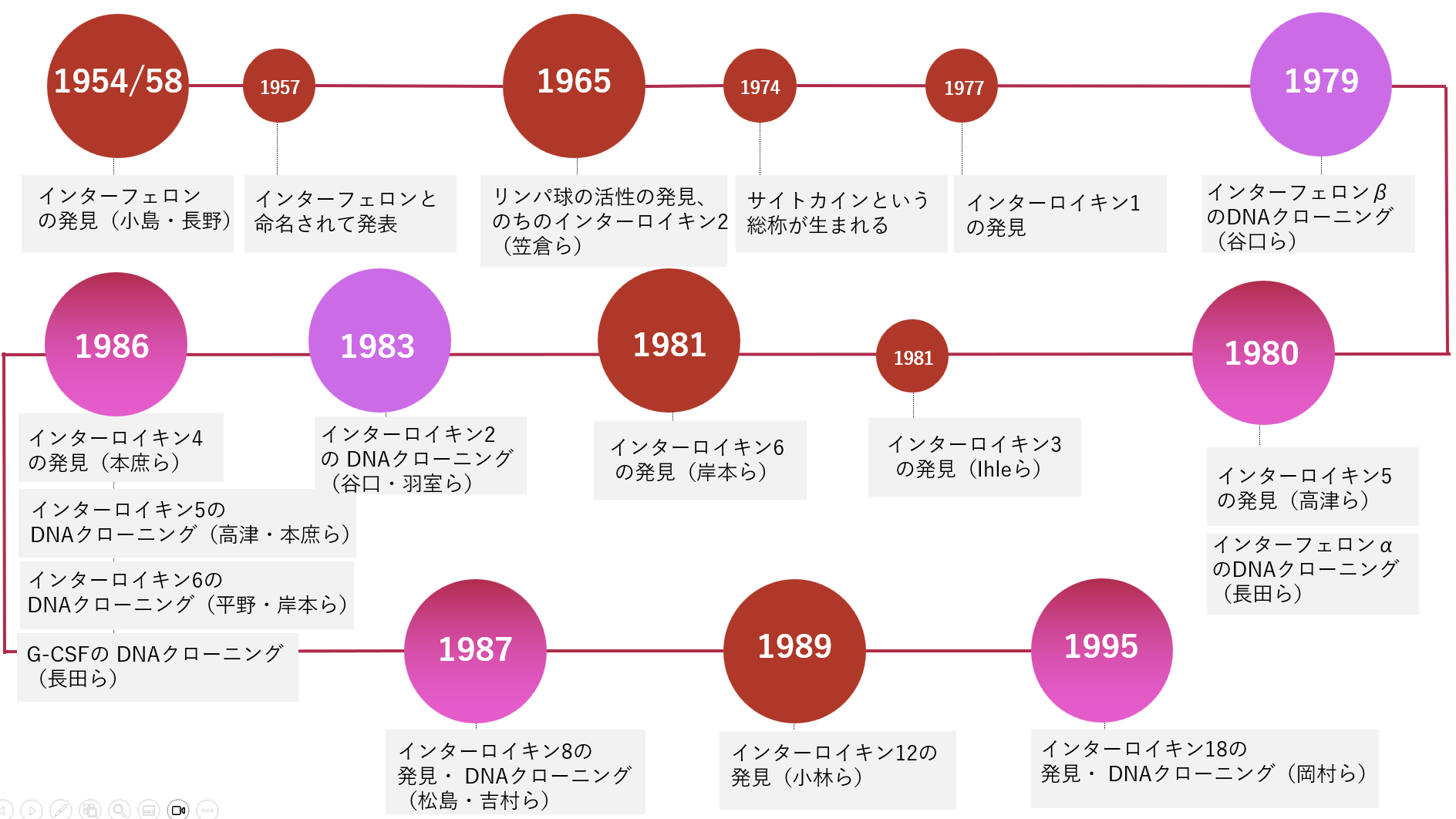 サイトカインの発見の歴史